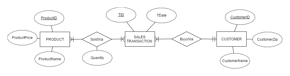 create an entity relationship diagram illustrating the existing data tables