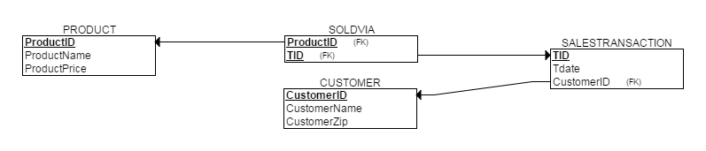 ERDPlus