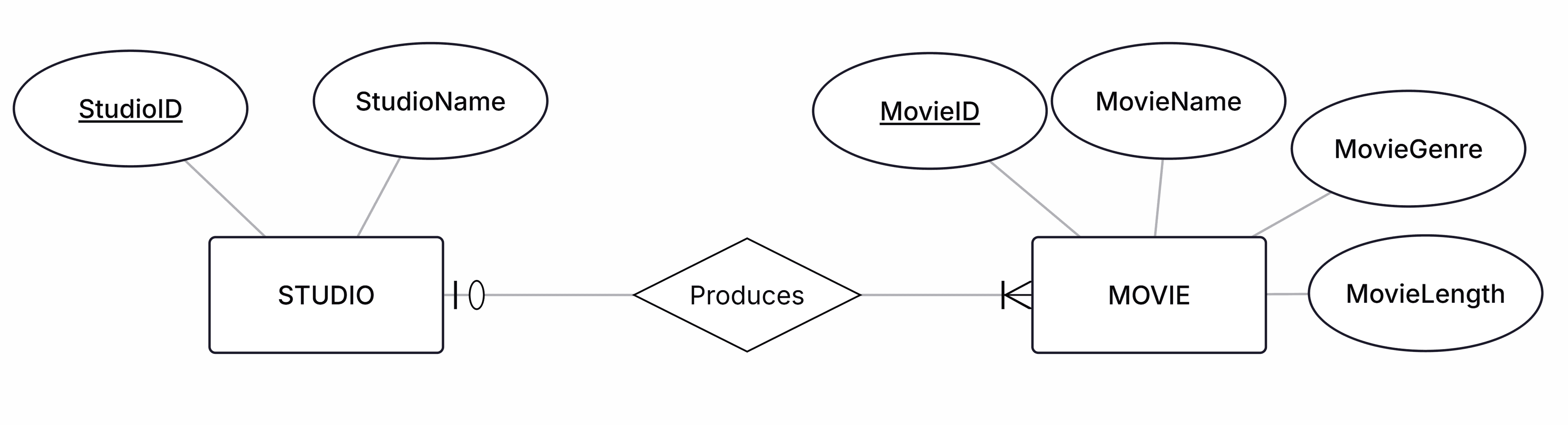The Produces relationship between STUDIO and MOVIE