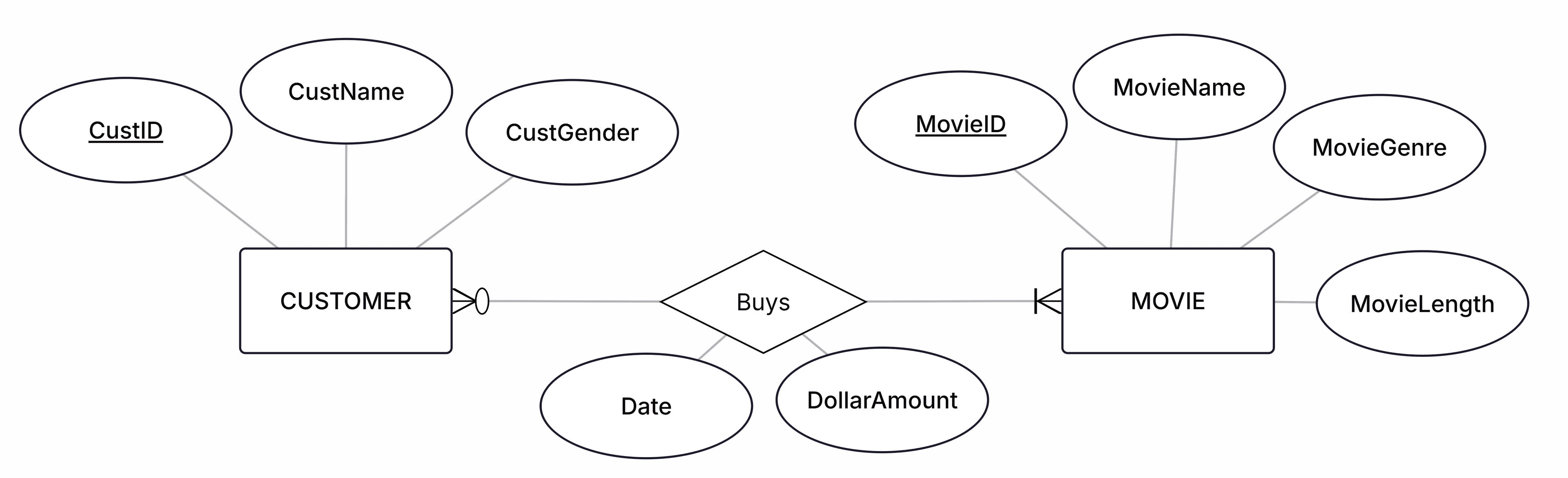 The Buys relationship with the attributes Date and DollarAmount
