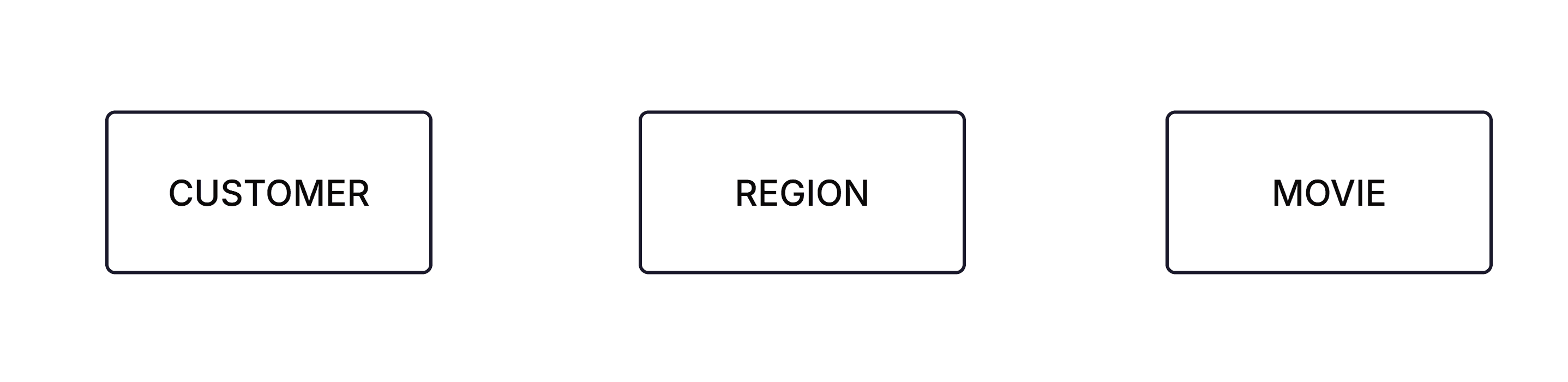 The entities CUSTOMER, REGION and MOVIE drawn as rectangles