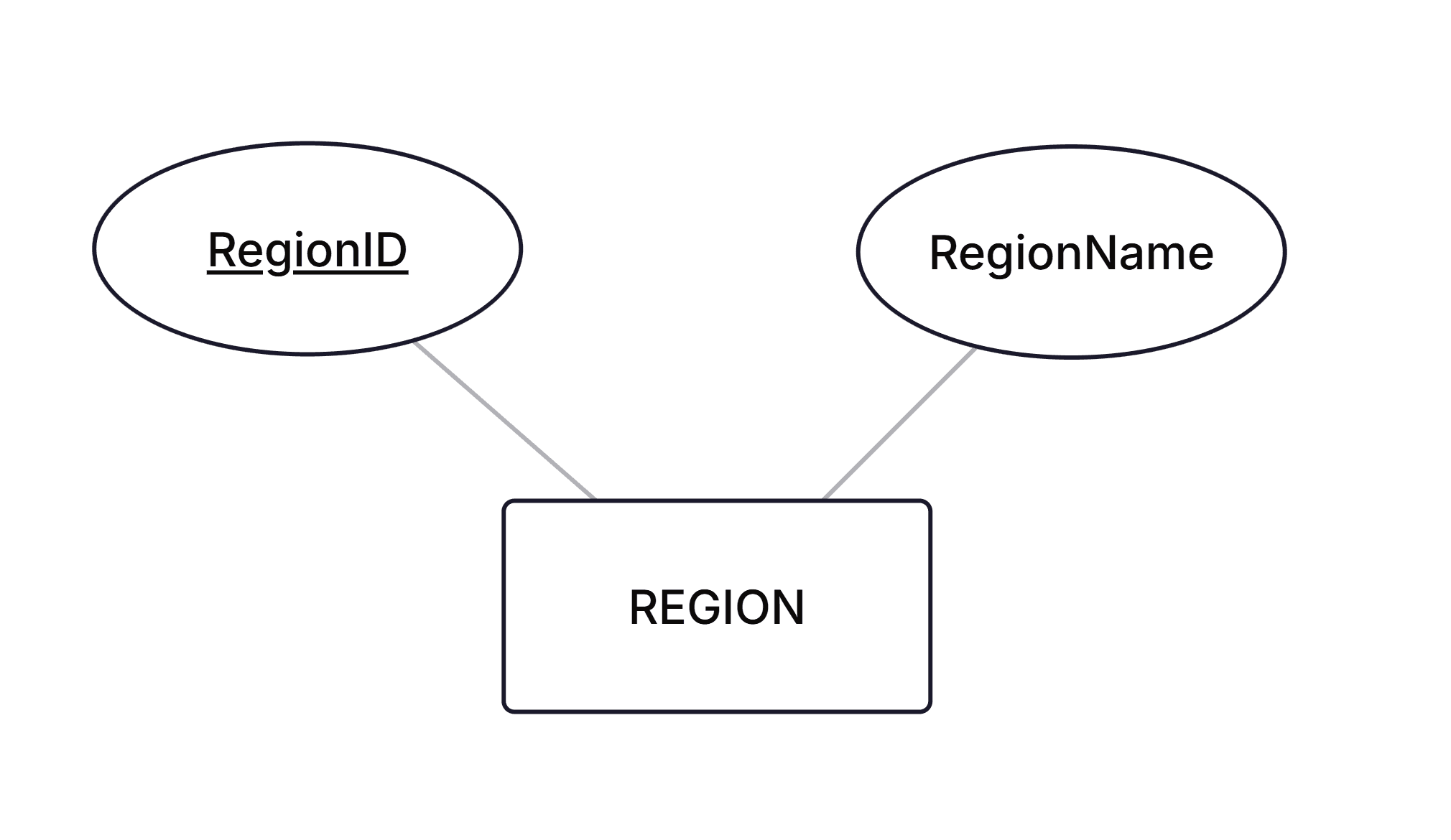 The entity REGION with the attributes RegionID and RegionName