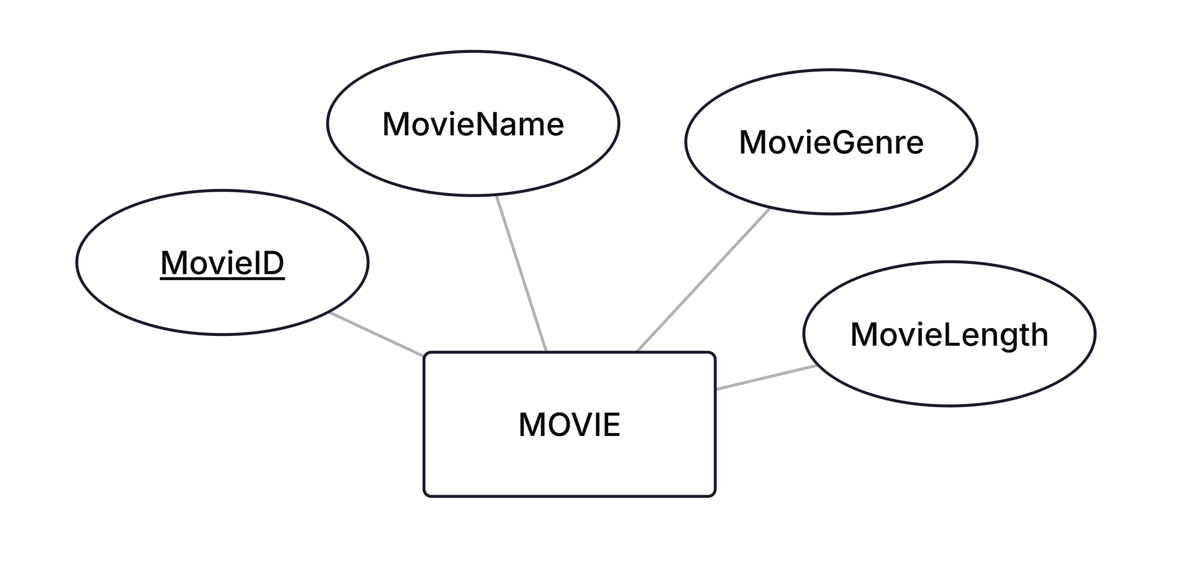The entity MOVIE with the attributes MovieID, MovieName, MovieGenre and MovieLength