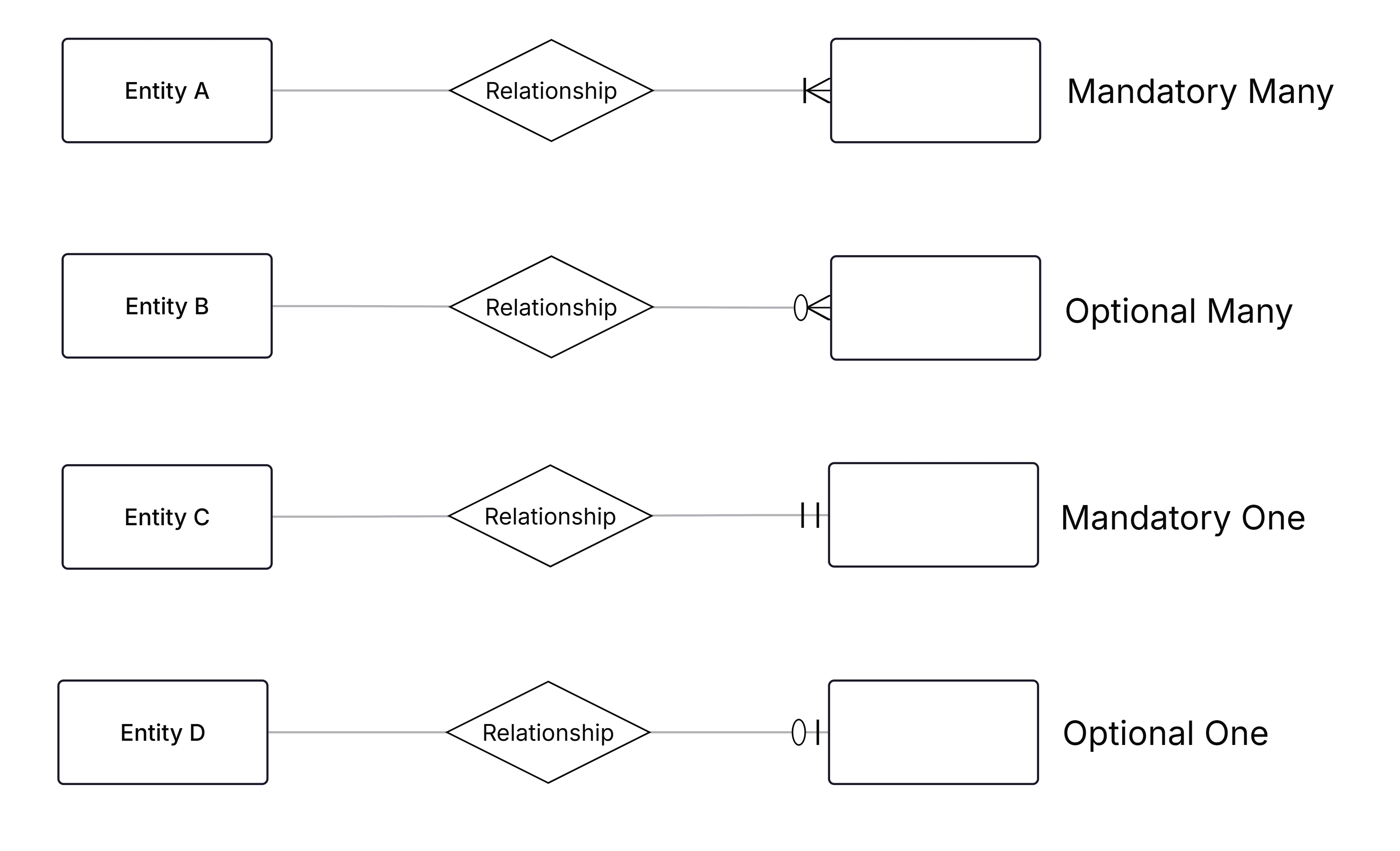 The four cardinality constraint symbols: mandatory many, optional many, mandatory one and optional one