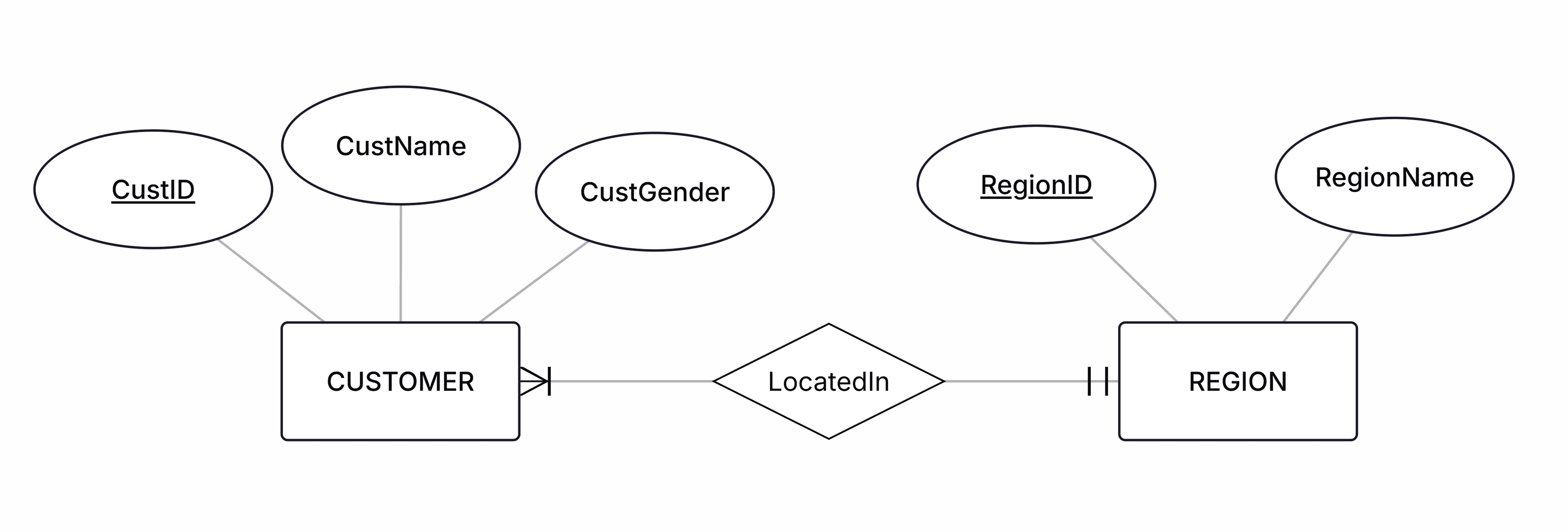 The LocatedIn relationship between CUSTOMER and REGION