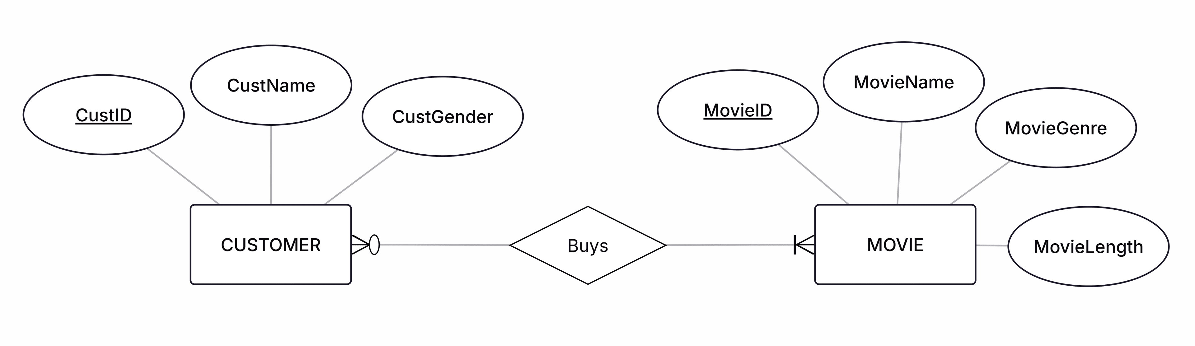The Buys relationship between CUSTOMER and MOVIE
