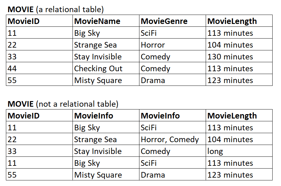 Two similar tables: the first one is a relational table, the second one is not