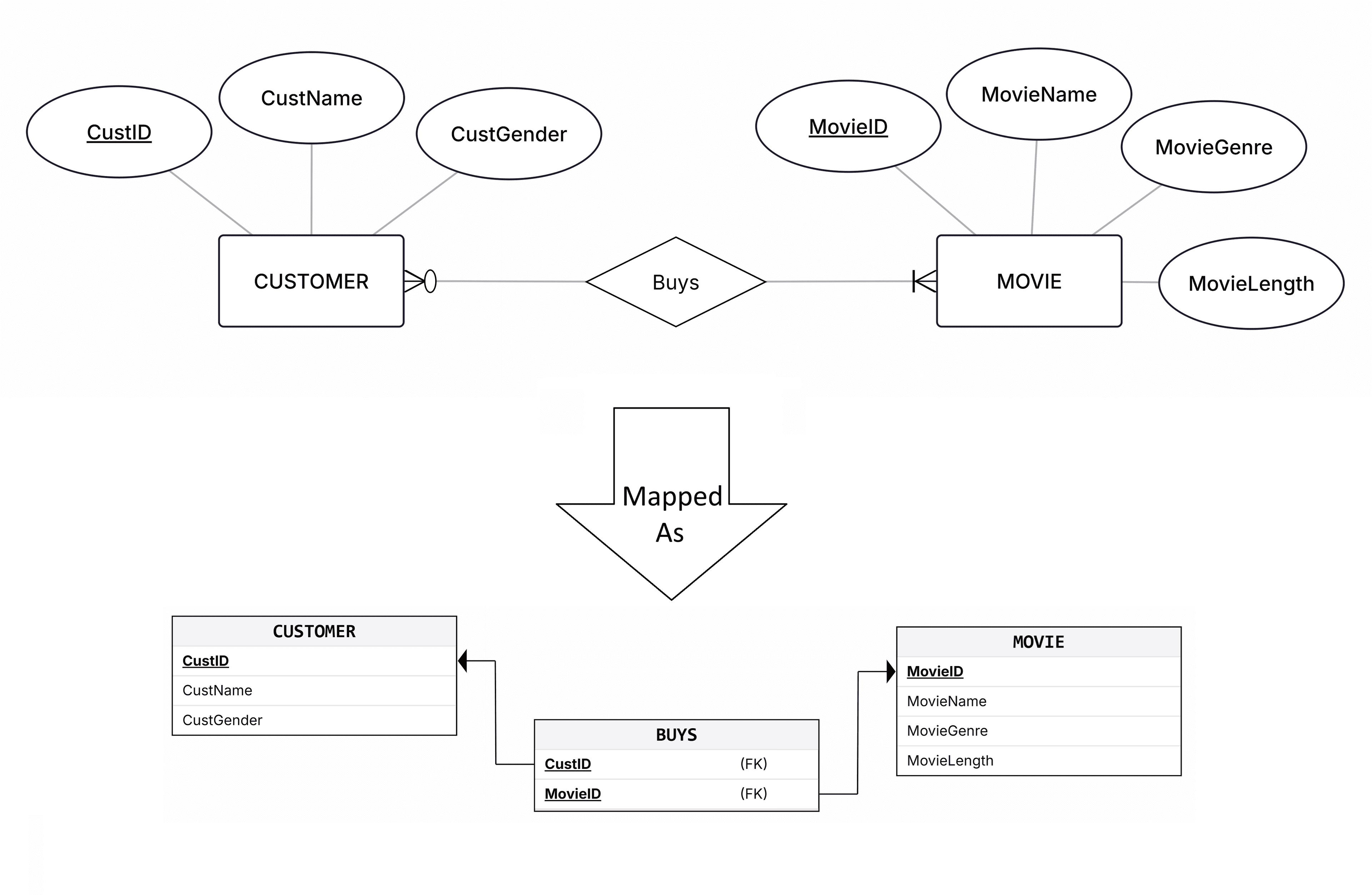 The M:N Buys relationship mapped into the CUSTOMER, MOVIE and BUYS relational tables