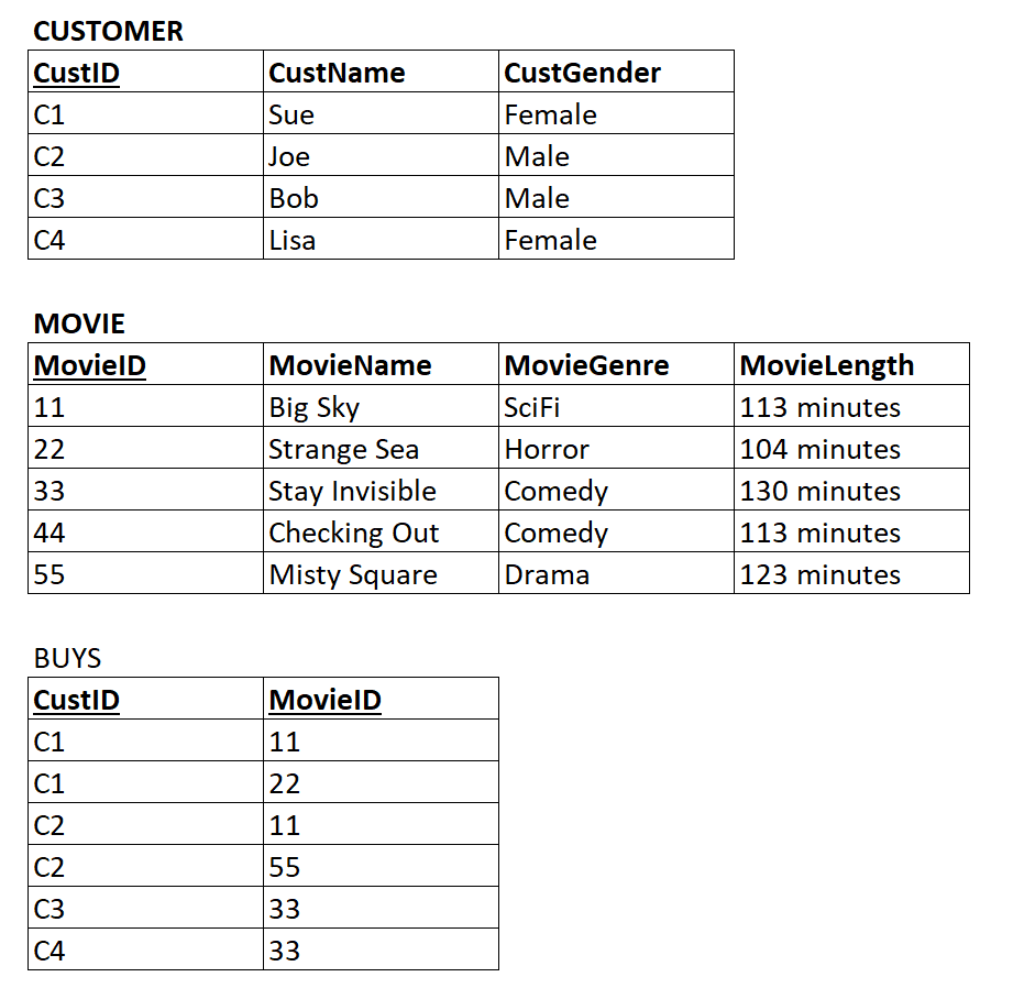 Sample data for the CUSTOMER, MOVIE and BUYS relational tables