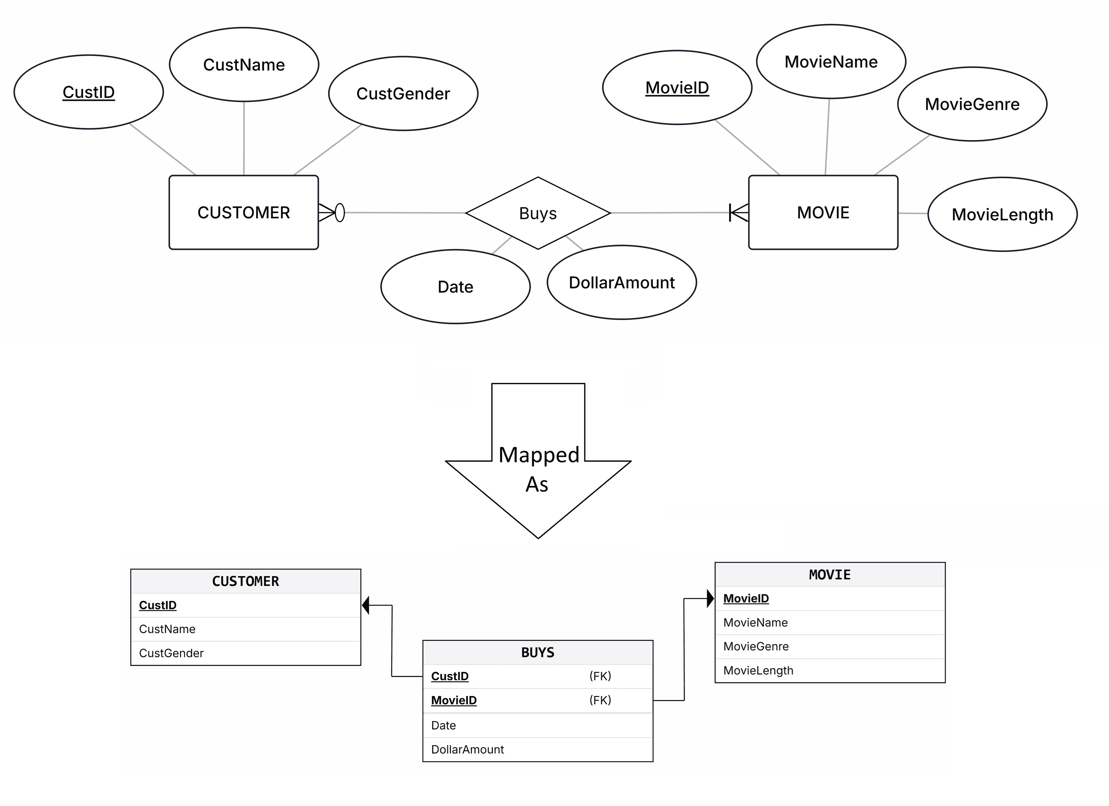 The M:N Buys relationship with attributes mapped into the CUSTOMER, MOVIE and BUYS relational tables
