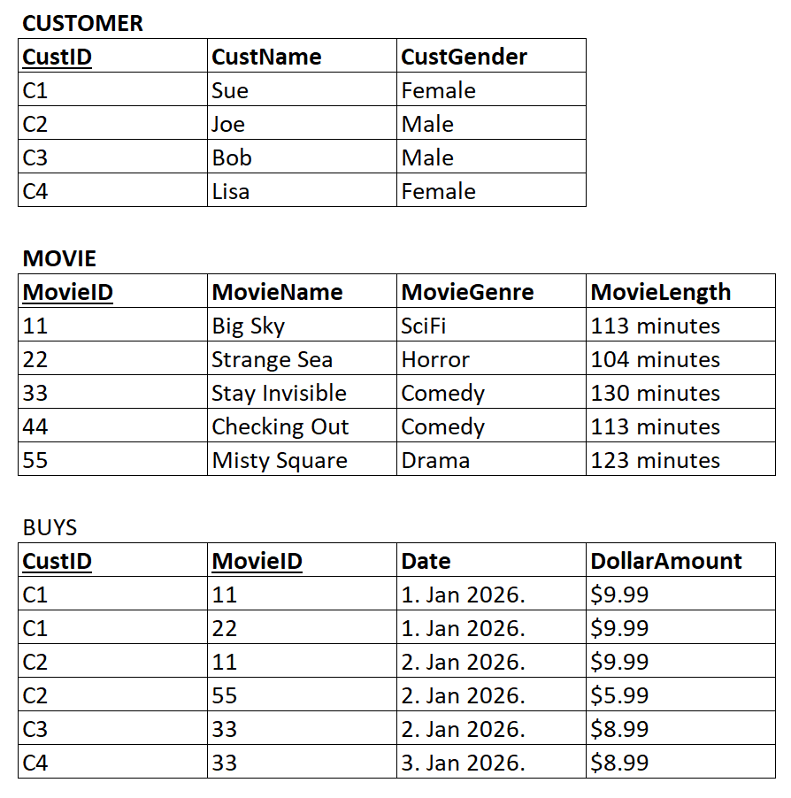 Sample data for the CUSTOMER, MOVIE and BUYS relational tables, including the Date and DollarAmount columns