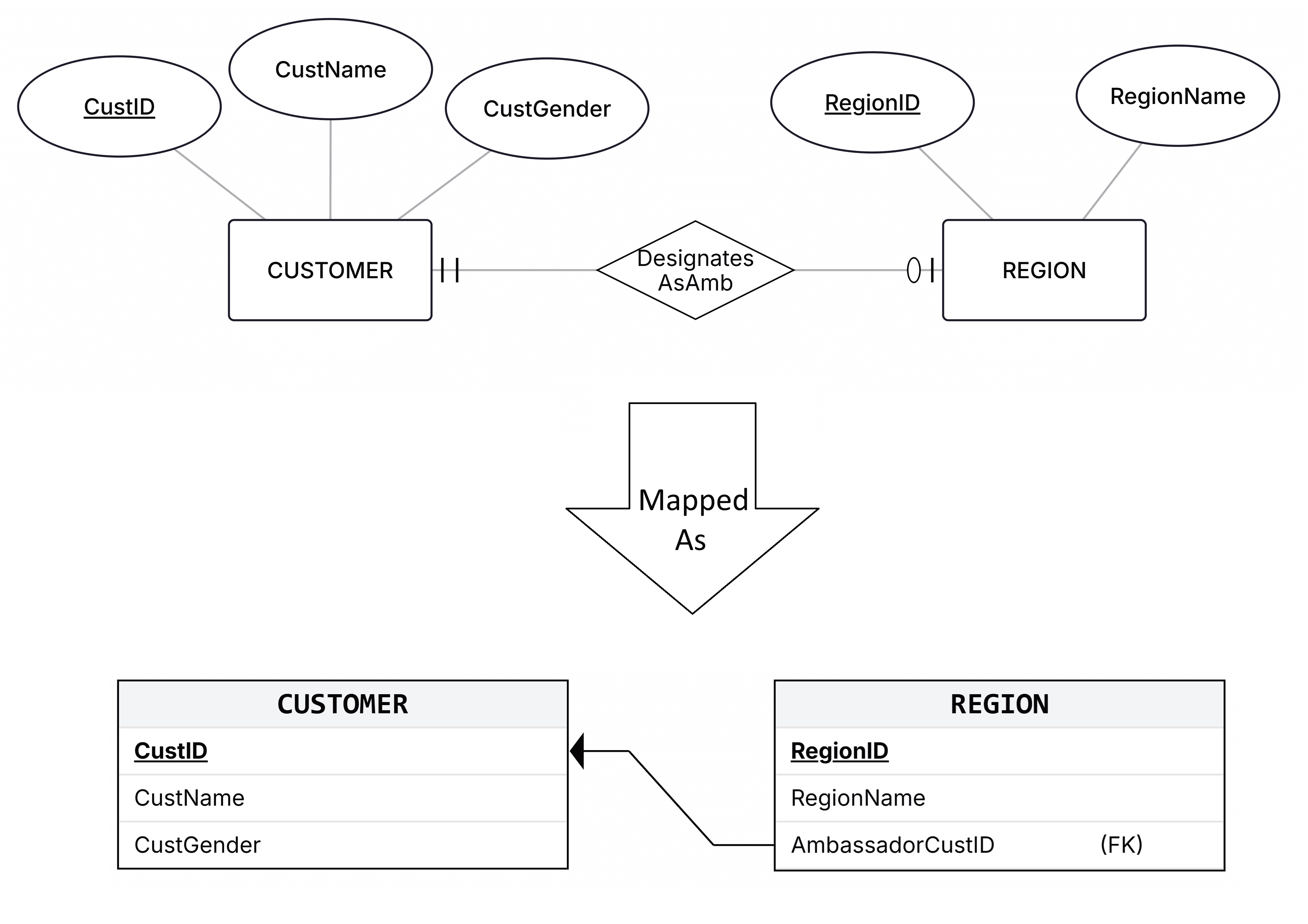 The 1:1 DesignatesAsAmbassador relationship mapped into the CUSTOMER and REGION relational tables