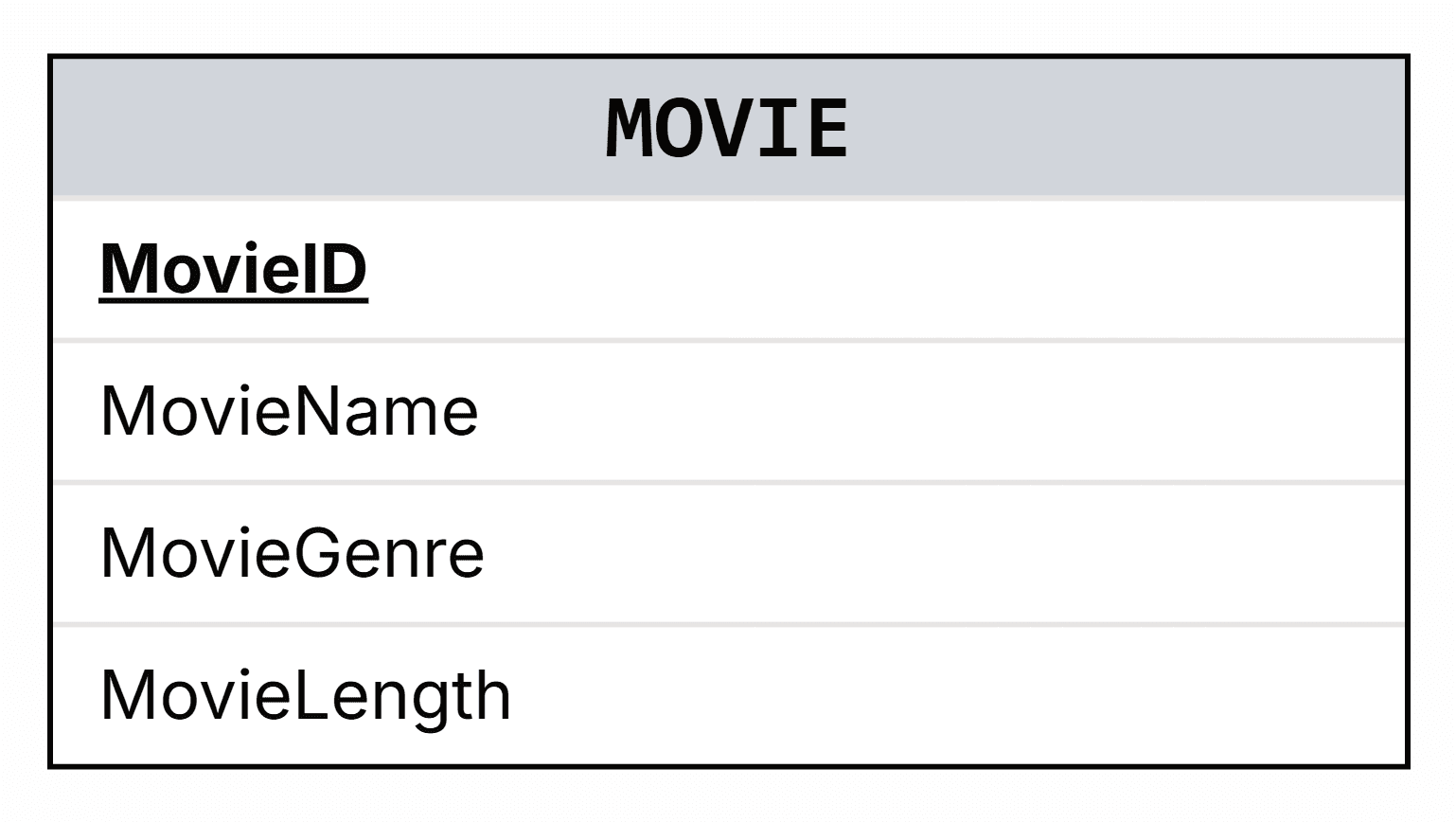 The MOVIES relational table with its primary key underlined