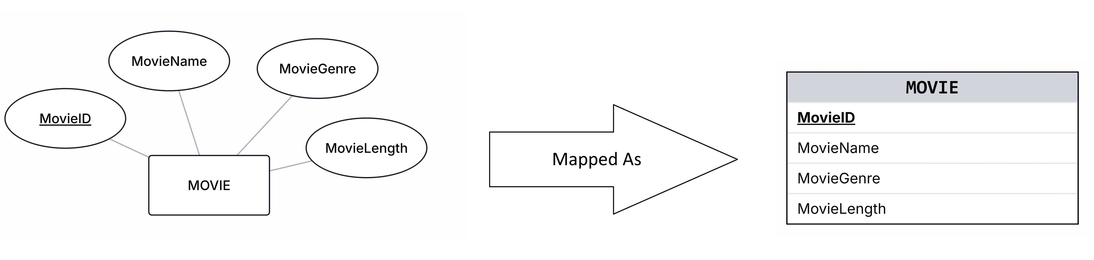 The entity MOVIE mapped into the MOVIE relational table