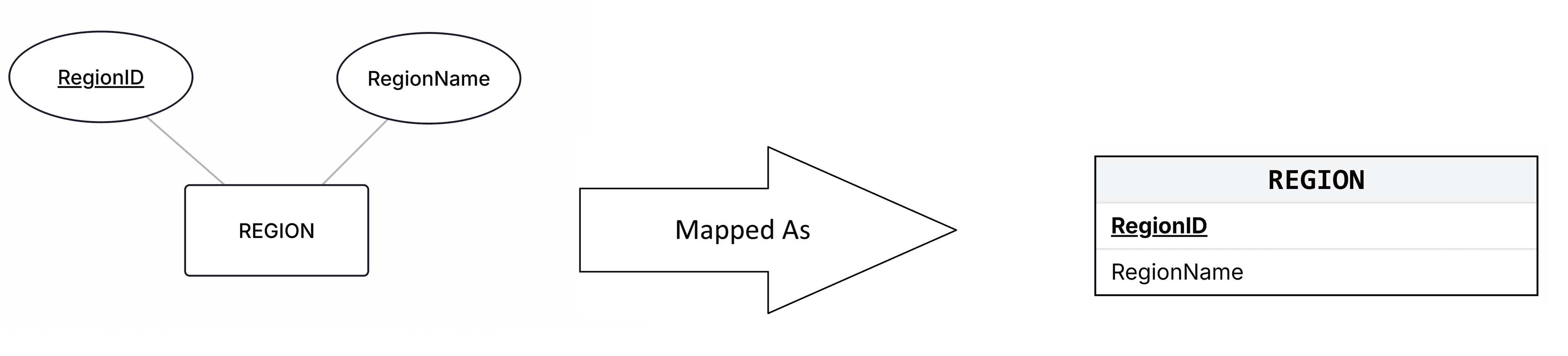 The entity REGION mapped into the REGION relational table
