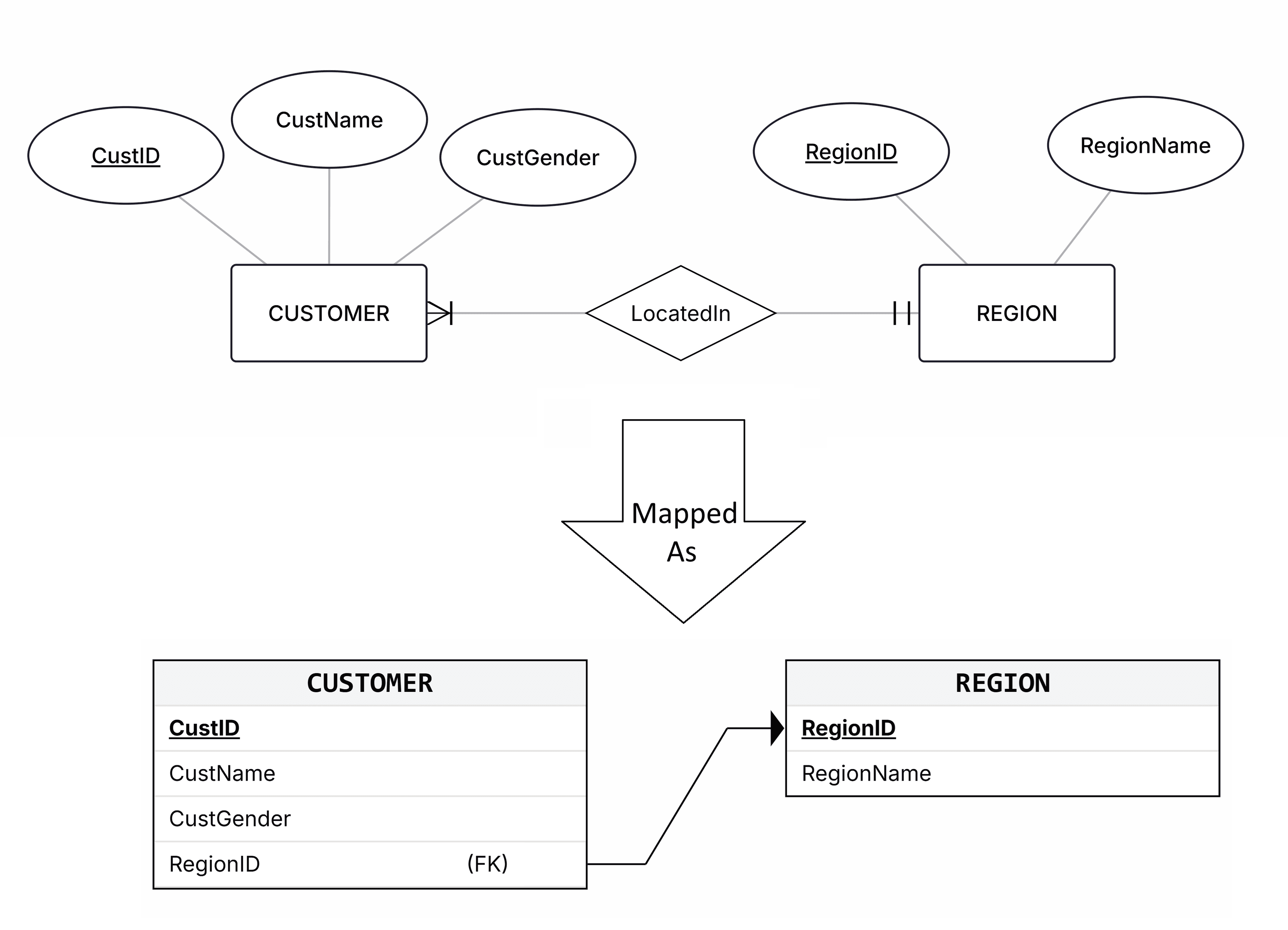 The 1:M LocatedIn relationship mapped into the CUSTOMER and REGION relational tables