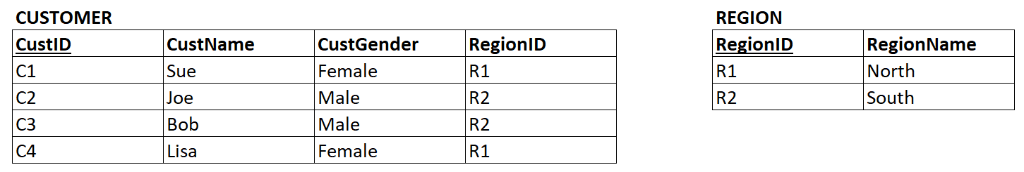 Sample data for the CUSTOMER and REGION relational tables