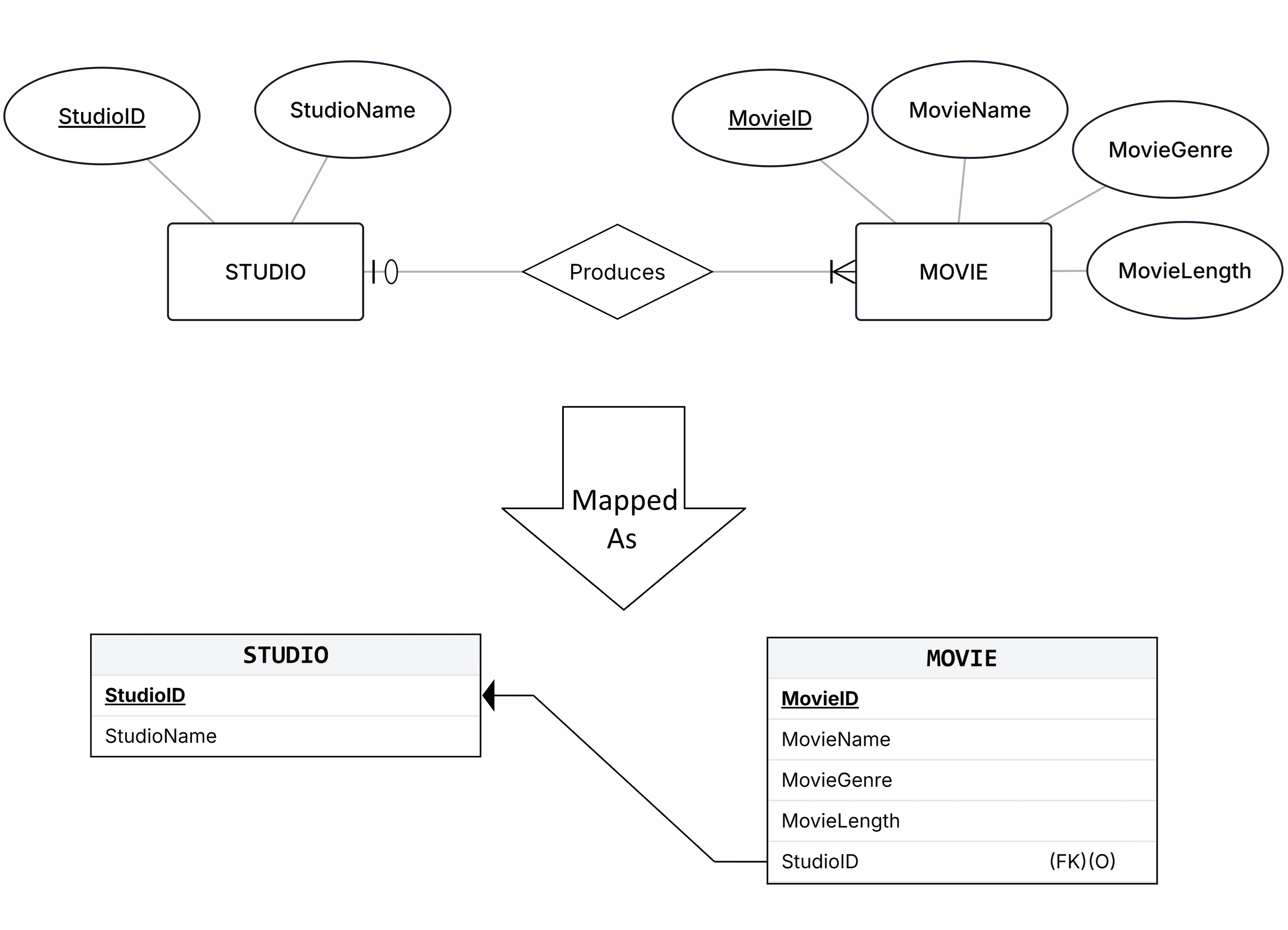 The 1:M Produces relationship mapped into the STUDIO and MOVIE relational tables